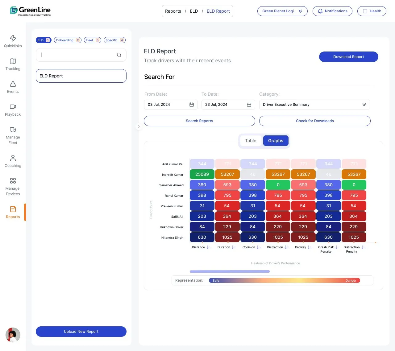 DOPE Reports — driver executive summary with risk graphs